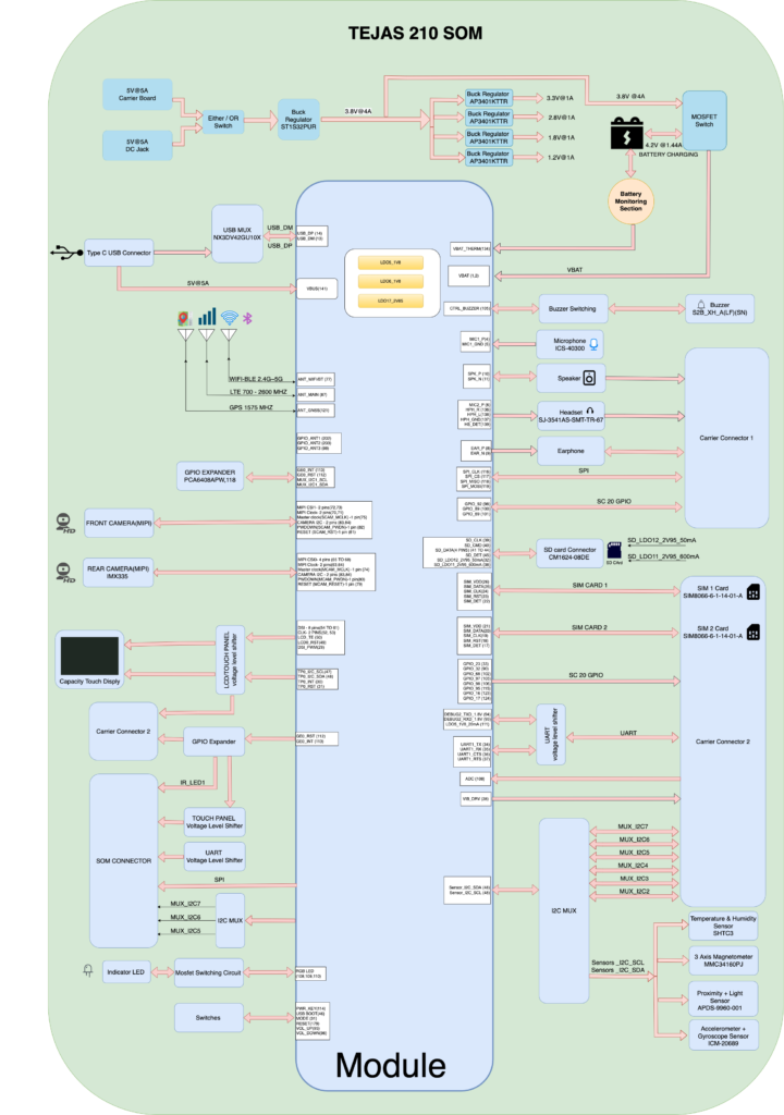 Tejas 210 SOM Architecture Diagram